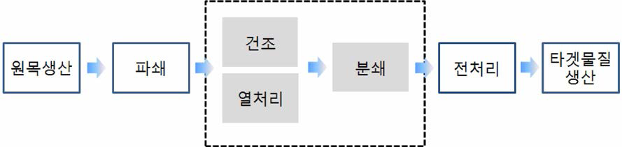 리파이너리 공정 중 소요에너지 분석을 위한 시스템 경계