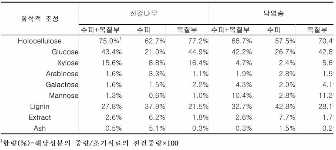 수피 포함여부에 따른 신갈나무 및 낙엽송의 화학적 조성