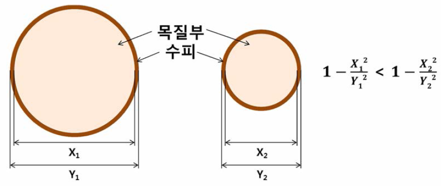 수고 증가에 따른 횡단면 기준 수피 비율 증가