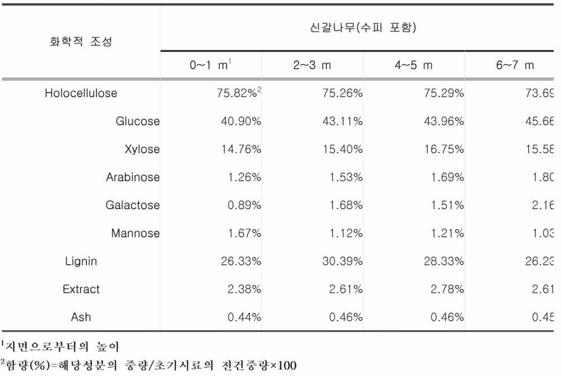 수고에 따른 신갈나무의 화학적 조성