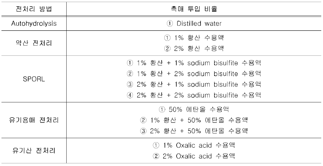 전처리 방법별 용매 조성