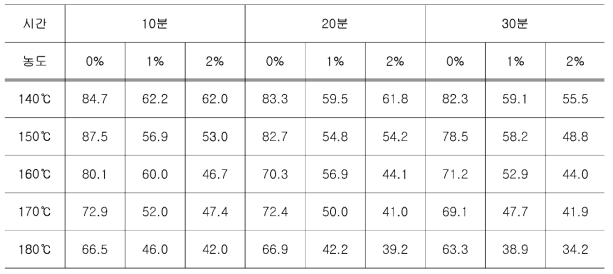 신갈나무 목분의 autohydrolysis와 약산 전처리 공정 결과 전처리 잔여율