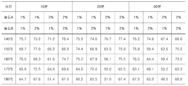 낙엽송 목분의 SPORL 결과 전처리 잔여율