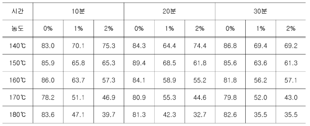 낙엽송 목분의 유기용매 전처리 공정 결과 전처리 잔여율 (%