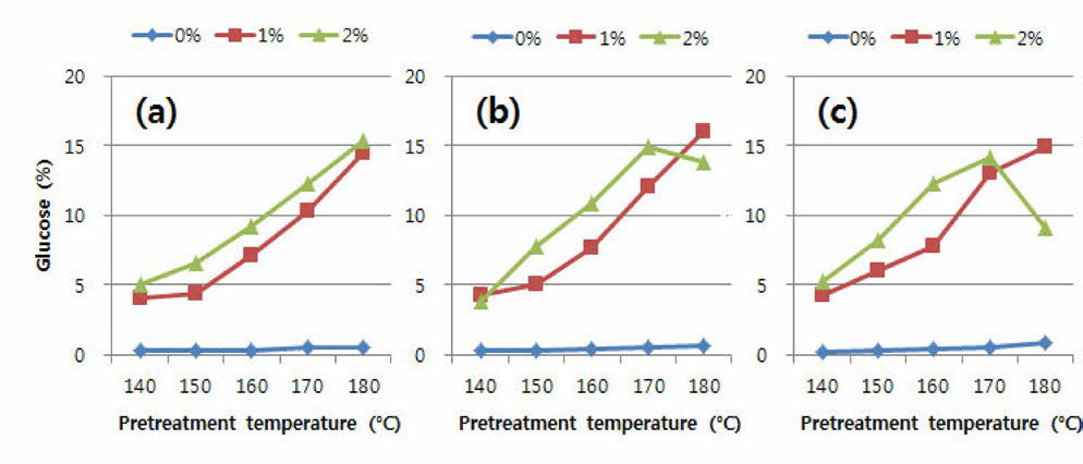 신갈나무 목분을 이용한 autohydrolysis와 약산 전처리 투 액상가수분해산물 내 glucose 함량
