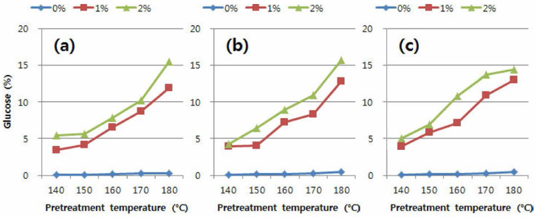 낙엽송 목분을 이용한 autohydrolysis와 약산 전처리 투 액상가수분해산물 내 glucose 함량
