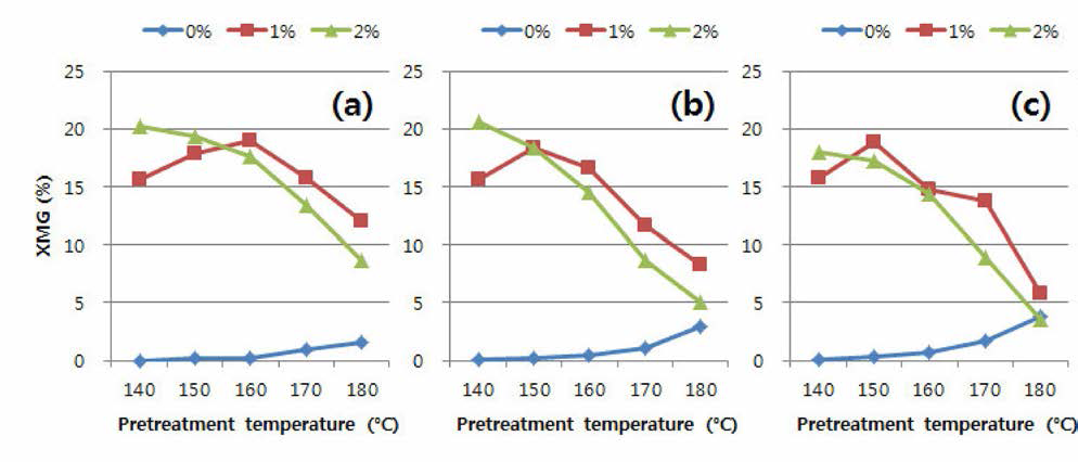 낙엽송 목분을 이용한 autohydrolysis와 약산 전처리 투 액상가수분해산물 내 XMG 함량