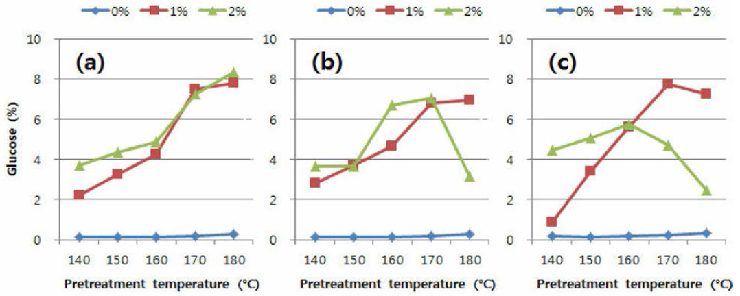 신갈나무 목분을 이용한 유기용매 전처리 후 액상가수분해산물 내 glucose 함량
