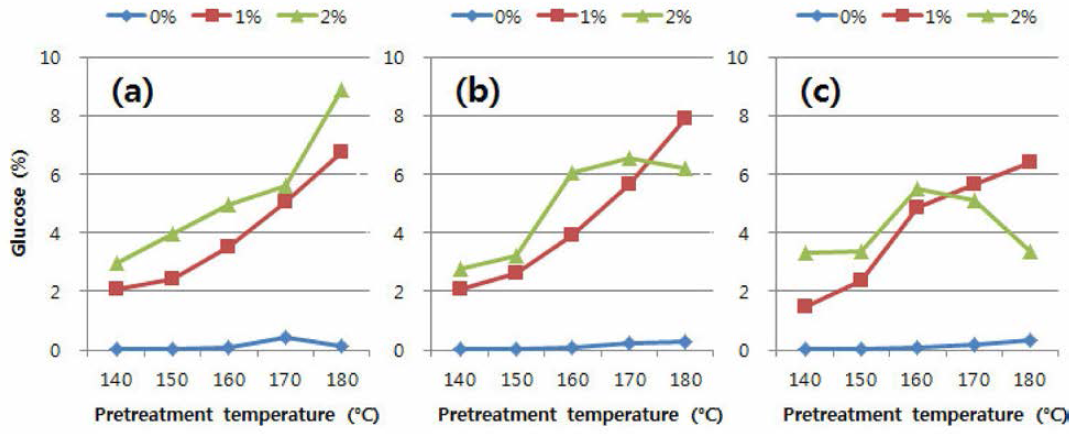 낙엽송 목분을 이용한 유기용매 전처리 후 액상가수분해산물 내 glucose 함량