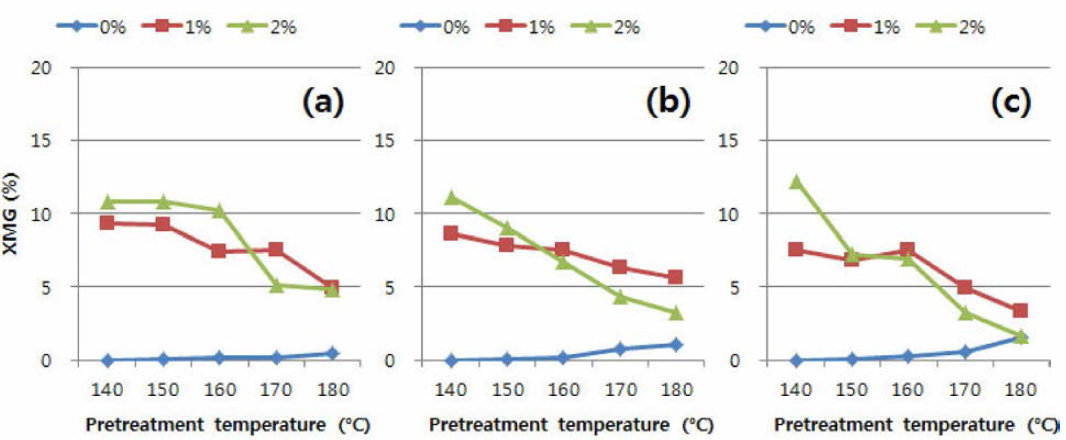 낙엽송 목분을 이용한 유기용매 전처리 후 액상가수분해산물 내 XMG 함량