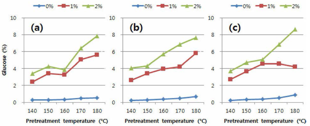 신갈나무 목분을 이용한 유기산 전처리 후 액상가수분해산물 내 glucose 함량