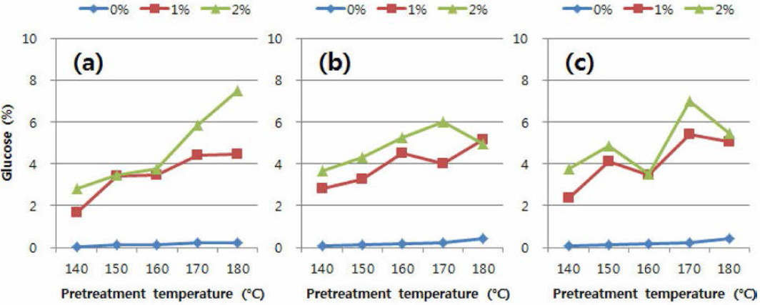 낙엽송 목분을 이용한 유기산 전처리 후 액상가수분해산물 내 glucose 함량