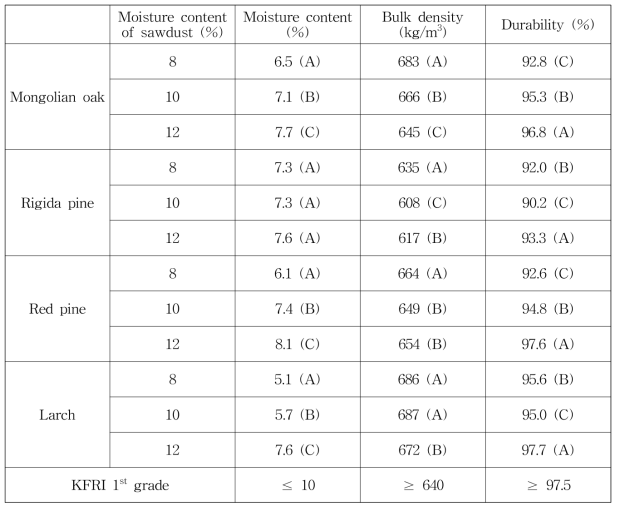 Fuel characteristics of wood pellets fabricated with Mongolian oak, rigida pine, red pine, larch sawdust and the effect of moisture content of sawdust on the fuel characteristics of the wood pellets.