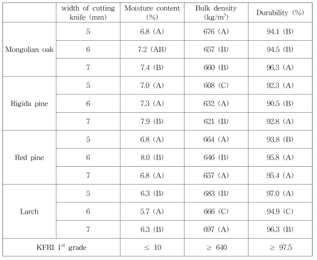 Fuel characteristics of wood pellets fabricated with Mongolian oak, rigida pine, red pine, larch sawdust and the effect of the width of cutting knife installed in the chopping mill on the fuel characteristics of the wood pellets.