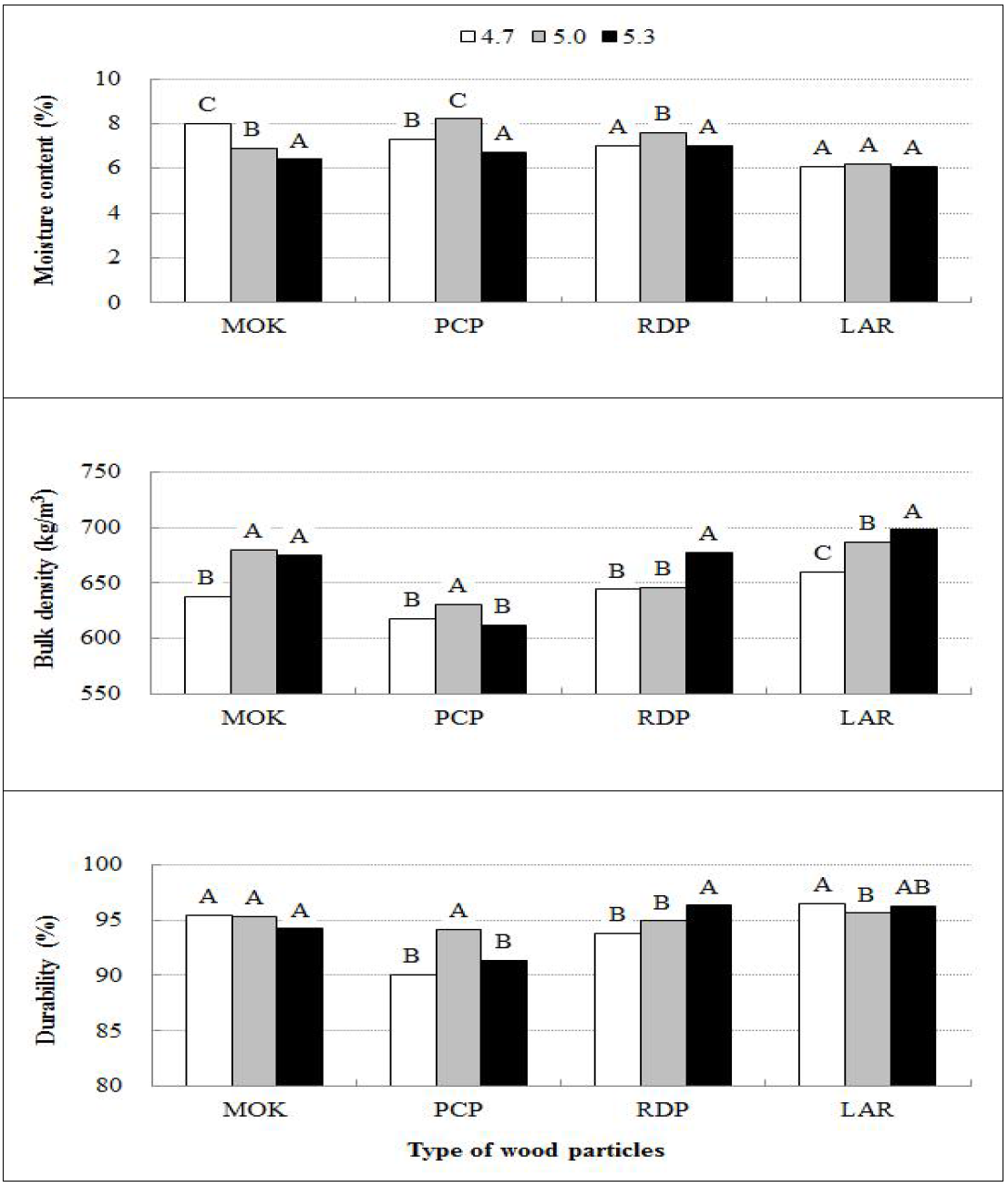 Effect of ratio of diameter to length for holes existed in the die on the moisture content (top), bulk density (middle) and durability (bottom) of wood pellets fabricated with Mongolian oak, rigida pine, red pine and larch sawdust.