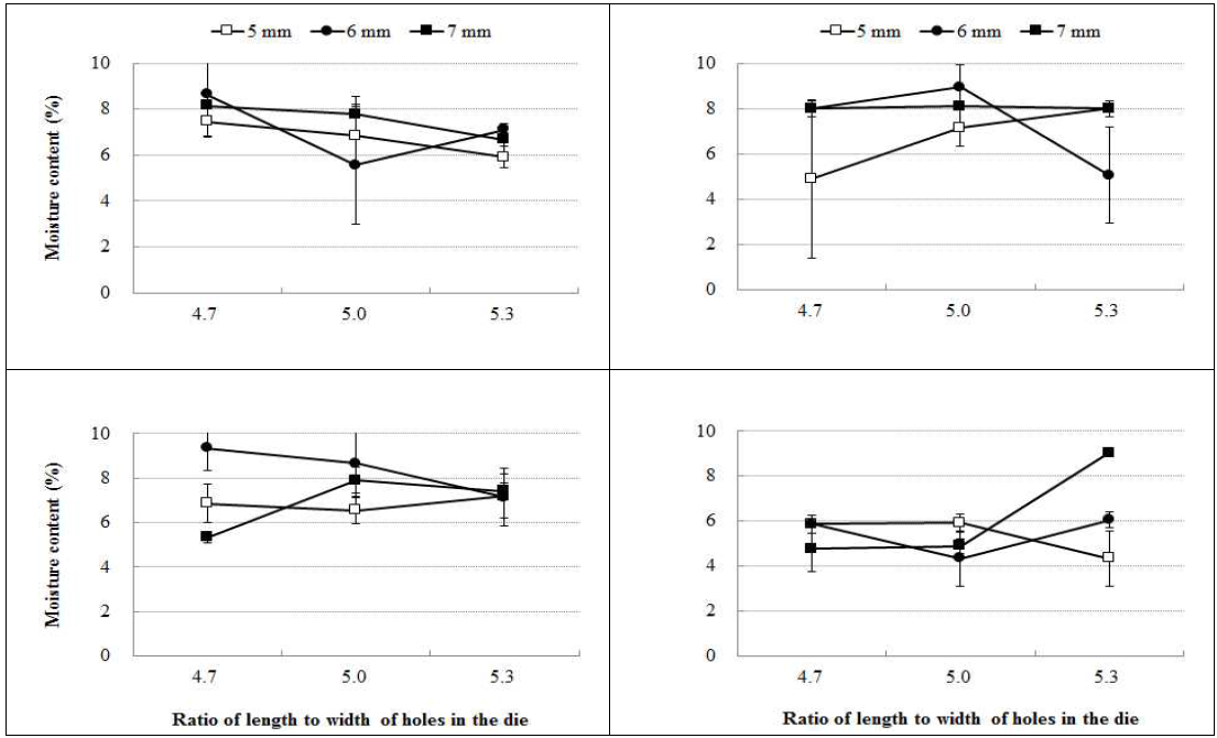 Interactive effect of width of cutting knife in chopping mill and ratio of diameter to length for holes existed in the die on the moisture content of wood pellets produced with Mongolian oak (top-left), rigida pine (top-right), red pine (bottom-left) and larch (bottom-right) sawdust.