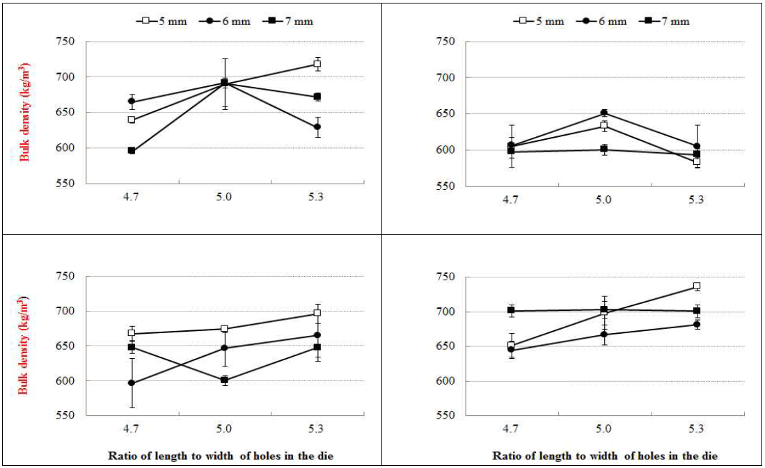 Interactive effect of width of cutting knife in chopping mill and ratio of diameter to length for holes existed in the die on the bulk density of wood pellets produced with Mongolian oak (top-left), rigida pine (top-right), red pine (bottom-left) and larch (bottom-right) sawdust.