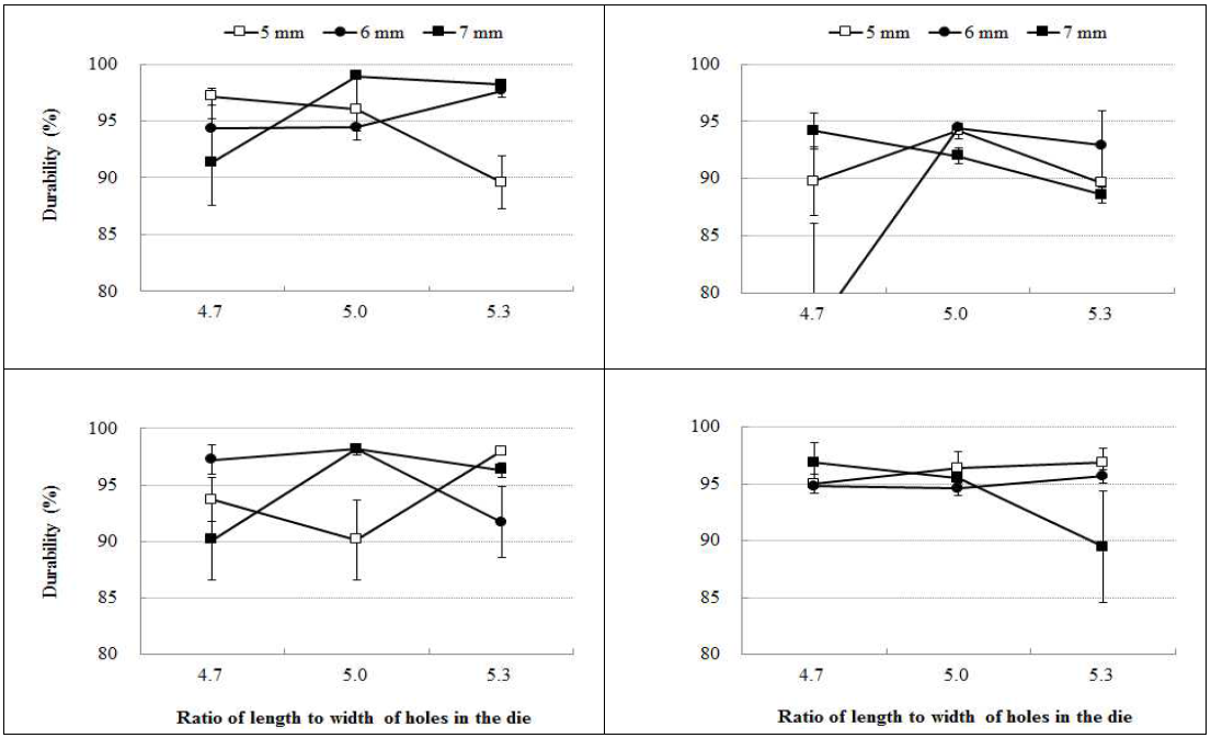 Interactive effect of width of cutting knife in chopping mill and ratio of diameter to length for holes existed in the die on the durability of wood pellets produced with Mongolian oak (top-left), rigida pine (top-right), red pine (bottom-left) and larch (bottom-right) sawdust