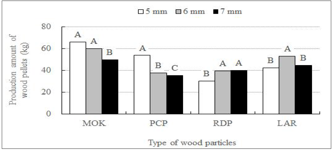 Effect of width of cutting knife equipped on the chopping mill on the production amount of wood pellets fabricated with Mongolian oak, rigida pine, red pine and larch sawdust.