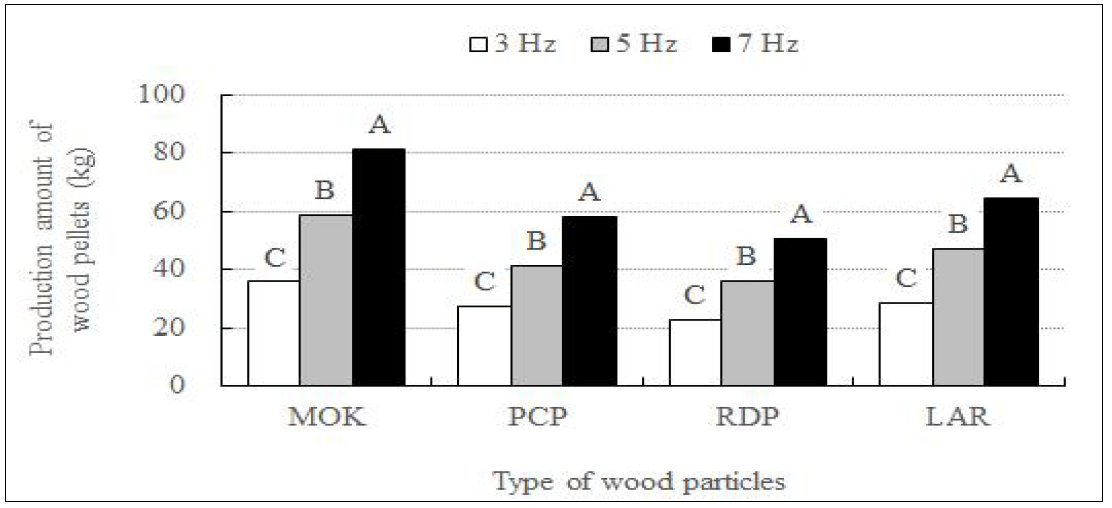 Effect of feeding speed of screw equipped by the flat-die pelletizer on the production amount of wood pellets fabricated with Mongolian oak, rigida pine, red pine and larch sawdust.