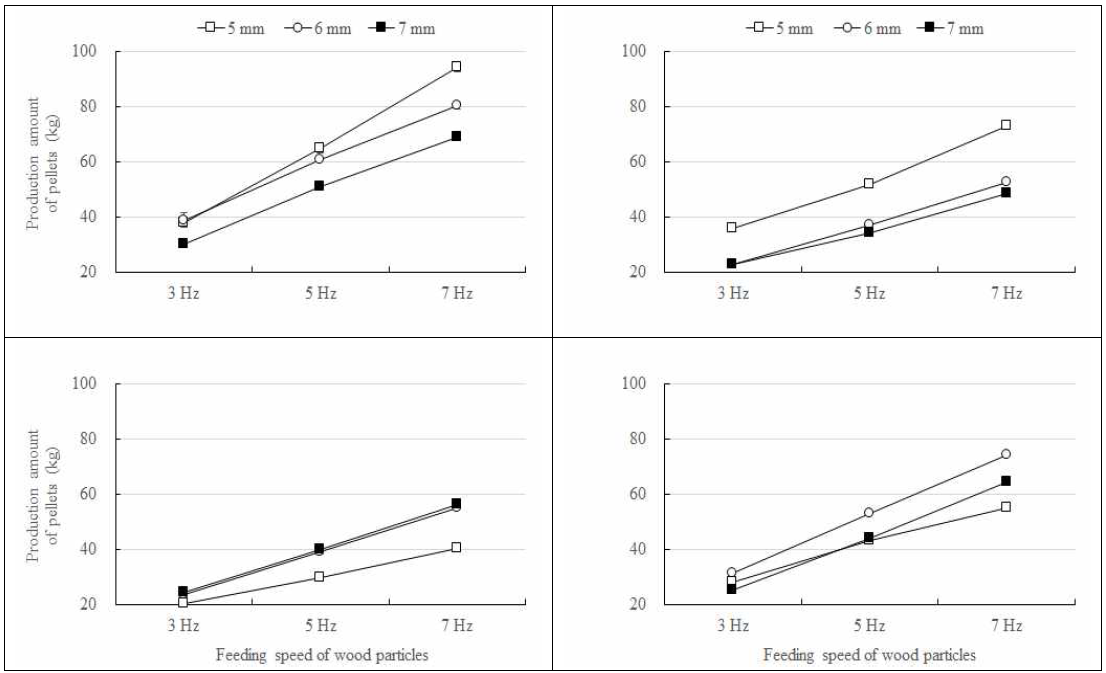 Interactive effect of width of cutting knife in chopping mill and feeding speed of wood particles into the hole of flat-die pelletizer on the production amount of wood pellets produced with Mongolian oak (top-left), rigida pine (top-right), red pine (bottom-left) and larch (bottom-right) sawdust.