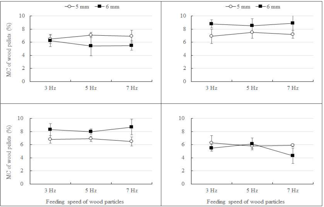 Interactive effect of width of cutting knife in chopping mill and feeding speed of wood particles into the hole of flat-die pelletizer on the moisture content of wood pellets produced with Mongolian oak (top-left), rigida pine (top-right), red pine (bottom-left) and larch (bottom-right) sawdust.