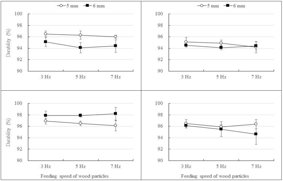 Interactive effect of width of cutting knife in chopping mill and feeding speed of wood particles into the hole of flat-die pelletizer on the durability of wood pellets produced with Mongolian oak (top-left), rigida pine (top-right), red pine (bottom-left) and larch (bottom-right) sawdust.