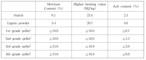 Fuel characteristics of binders used for this study.