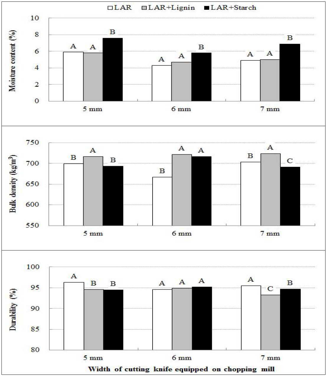 Moisture content (top), bulk density (middle) and durability (bottom) of wood pellets fabricated with larch sawdust with or without lignin and starch as a binder