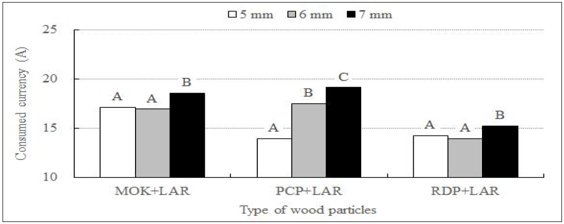 Power consumption used for the production of wood pellets fabricated with Mongolian oak/larch, rigida pine/larch and red pine/larch particles