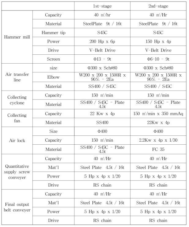 Specification of chipper-hammer mills used for this study.