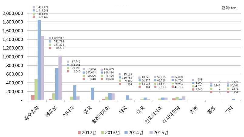 Importation amount of wood pellets by each country.