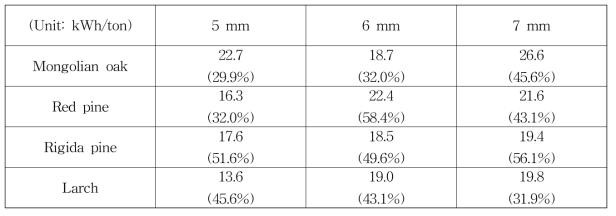 Comparison of electric powers consumed for the breaking of log into sawdust by chopping mill.