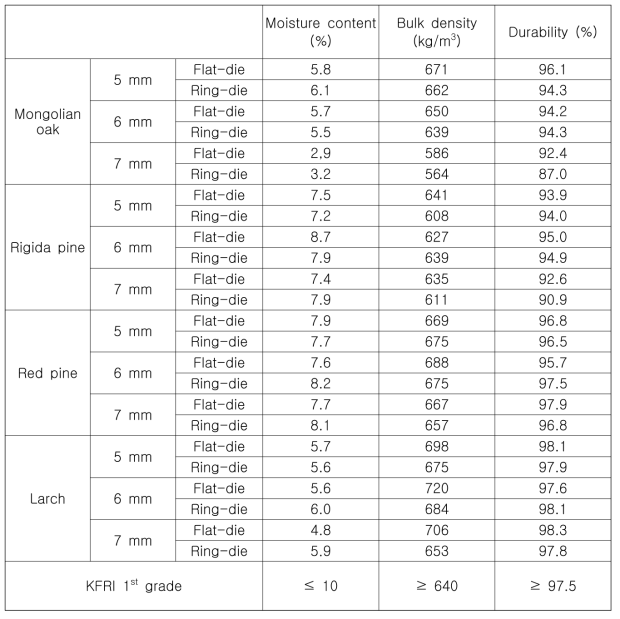 Fuel characteristics of wood pellets fabricated with Mongolian oak. rigida pine, red pine and larch sawdust using by flat-die and ring-die pelletizers.