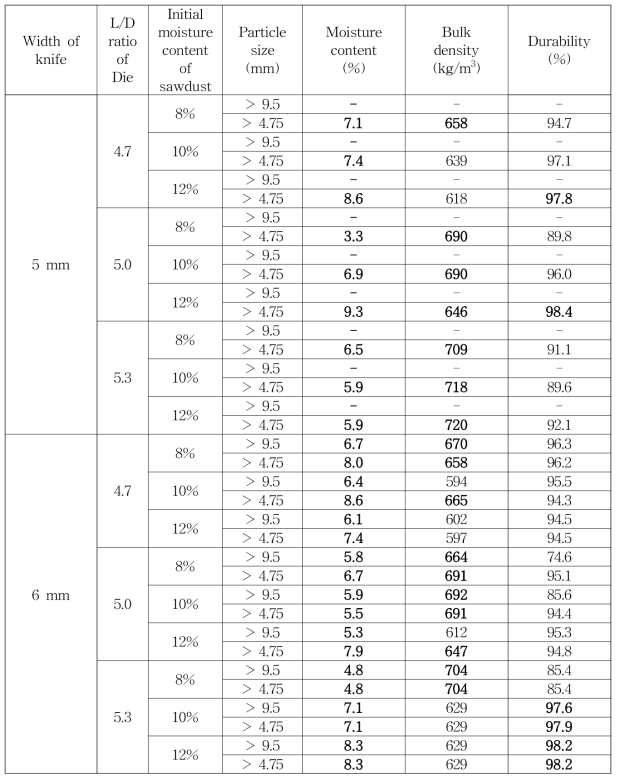 Fuel characteristics of wood pellets fabricated with Mongolian oak sawdust.