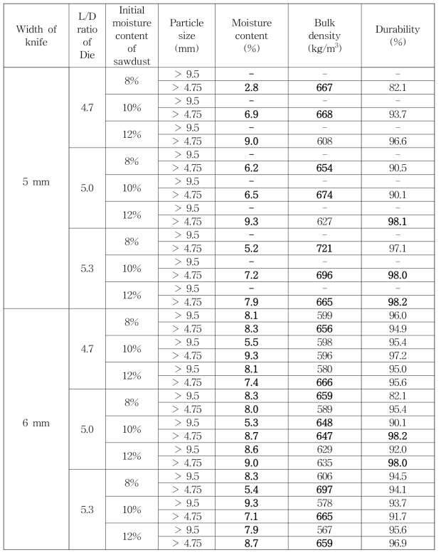 Fuel characteristics of wood pellets fabricated with red pine sawdust.