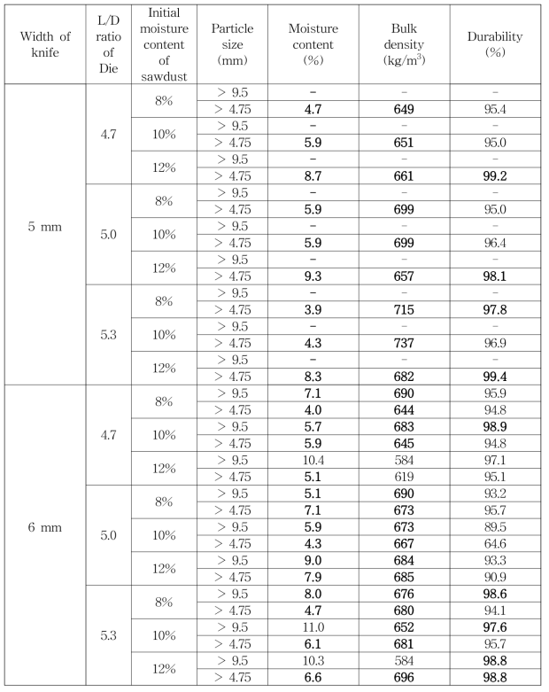 Fuel characteristics of wood pellets fabricated with larch sawdust.