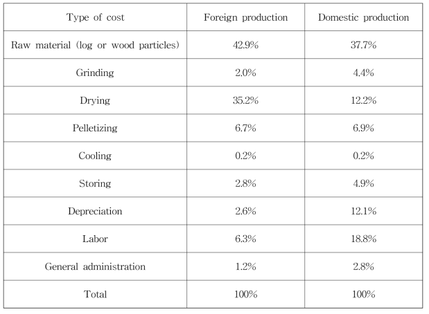 Comparison of foreign and domestic production costs for wood pellets.