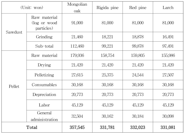 Comparison of production costs for wood pellets manufactured with Mongolian oak, rigida pine, red pine and larch sawdust.