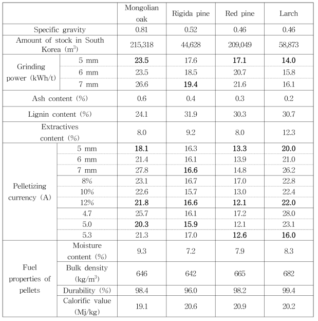 Summary of final production systems for the production of wood pellets manufactured with Mongolian oak, rigida pine, red pine and larch sawdust.