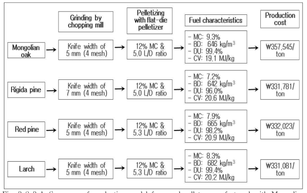 Summary of production model for wood pellets manufactured with Mongolian