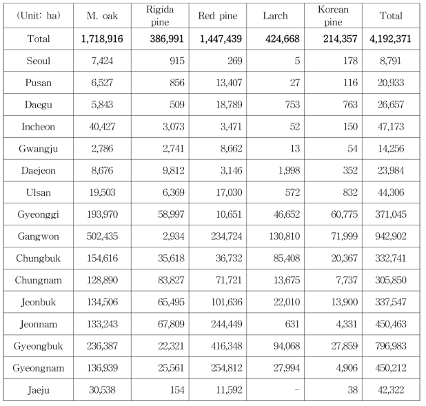 Forest area of major species grown in South Korea.