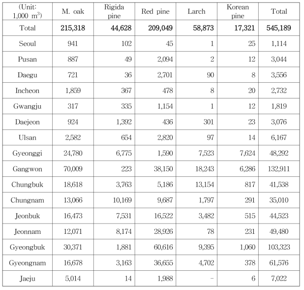 Forest growing stock of major species grown in South Korea.