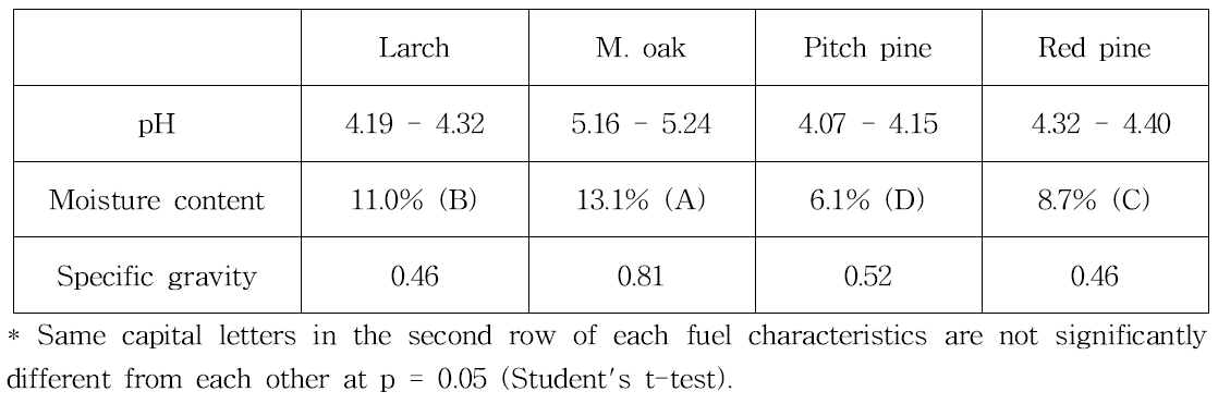 Physical composition of wood specimens.