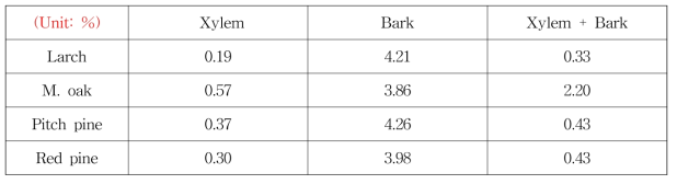 Ash content of wood materials used for this study.