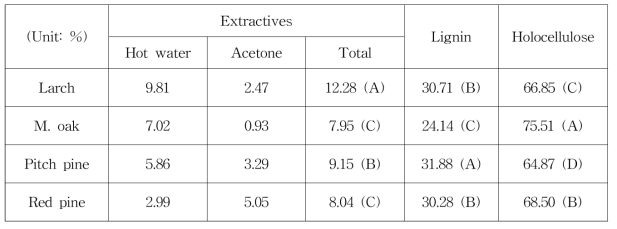 Chemical composition of wood specimens used in this study.