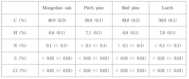 Elemental analysis of wood specimens.