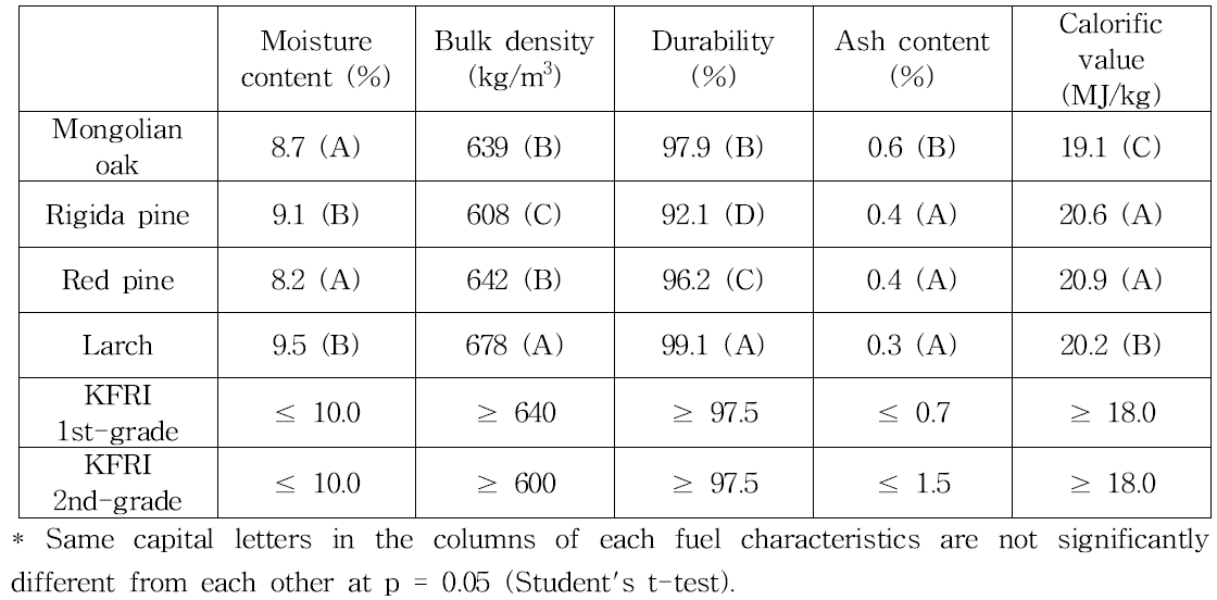 Fuel characteristics of wood pellets fabricated with Mongolian oak, rigida pine, red pine and larch sawdust.