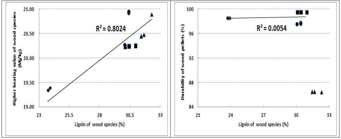 Corelation of lignin content and calorific value (left)/durabilities (right) among Mongolian oak, pitch pine, red pine and larch pellets