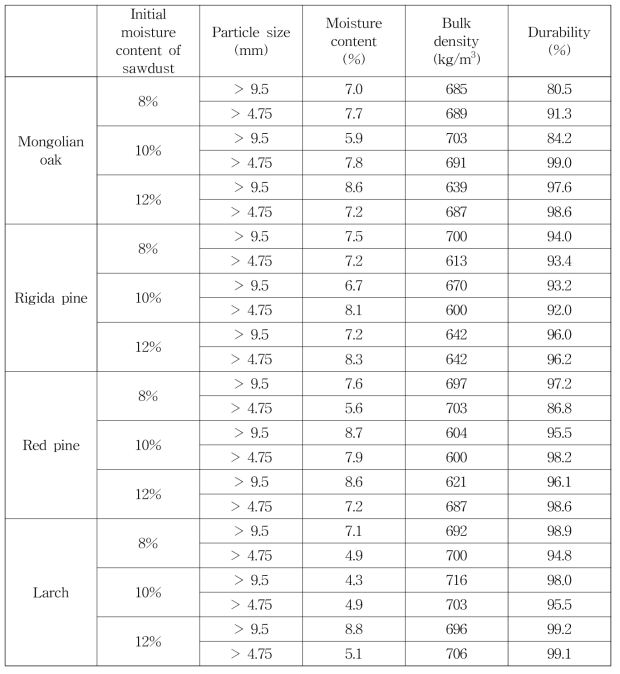 Fuel characteristics of wood pellets fabricated with Mongolian oak, rigida pine, red pine and larch sawdust.